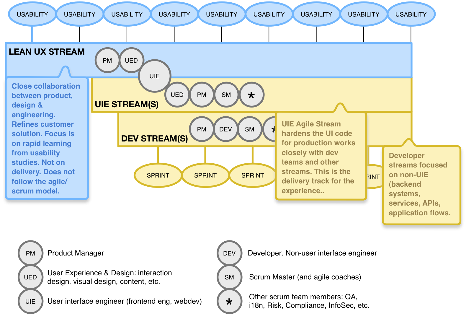 Lean UX & Agile: Two separate but aligned workstreams