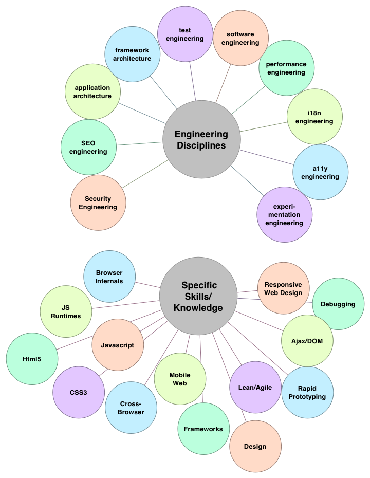 Engineering disciplines & skills needed for UIEs